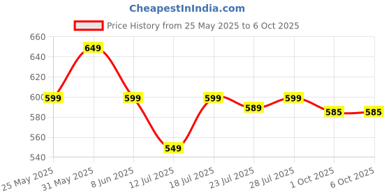 myntra.com CASE CREATION Quirky Printed iPhone 15 Plus Back Case Mobile Accessories case creation Price History Graph from 25 May 2025 to 5 Oct 2025