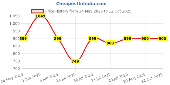 myntra.com CASE CREATION Quirky Printed iPhone 15 Pro Bumper Case Mobile Accessories case creation Price History Graph from 24 May 2025 to 12 Oct 2025