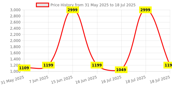 myntra.com CASE CREATION Quirky Printed iPhone 15 Pro Max Back Case Mobile Accessories case creation Price History Graph from 31 May 2025 to 16 Jul 2025