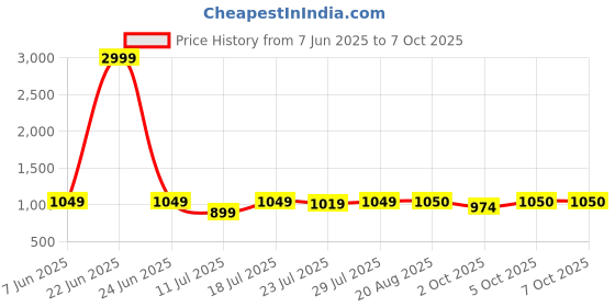 myntra.com CASE CREATION Quirky Printed iPhone 15 Pro Max Back Case Mobile Accessories case creation Price History Graph from 7 Jun 2025 to 5 Oct 2025