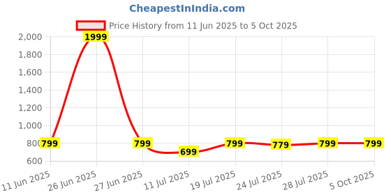 myntra.com CASE CREATION Quirky Printed iPhone 15 Pro Max Bumper Case Mobile Accessories case creation Price History Graph from 11 Jun 2025 to 5 Oct 2025