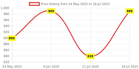 myntra.com CASE CREATION Quirky Printed iPhone 16 Plus Back Case Mobile Accessories case creation Price History Graph from 24 May 2025 to 11 Jul 2025