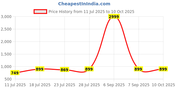myntra.com CASE CREATION Quirky Printed iPhone 16 Plus Bumper Case Mobile Accessories case creation Price History Graph from 11 Jul 2025 to 9 Oct 2025
