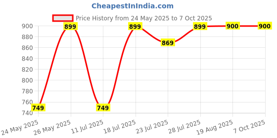 myntra.com CASE CREATION Quirky Printed iPhone 16 Pro Back Case Mobile Accessories case creation Price History Graph from 24 May 2025 to 6 Oct 2025