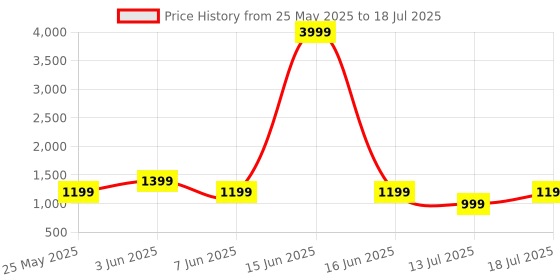 myntra.com CASE CREATION Quirky Printed iPhone 16 Pro Max Back Case Mobile Accessories case creation Price History Graph from 25 May 2025 to 13 Jul 2025