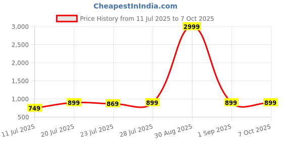 myntra.com CASE CREATION Quirky Printed iPhone 16 Pro Max Back Case Mobile Accessories case creation Price History Graph from 11 Jul 2025 to 5 Oct 2025