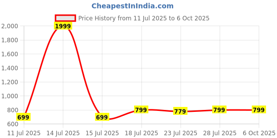 myntra.com CASE CREATION Quirky Printed iPhone 7 Plus Back Case Mobile Accessories case creation Price History Graph from 11 Jul 2025 to 5 Oct 2025