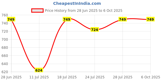 myntra.com CASE CREATION Real 3D Cony Cute Rabbit iPhone 14 Back Case Mobile Accessories case creation Price History Graph from 28 Jun 2025 to 6 Oct 2025