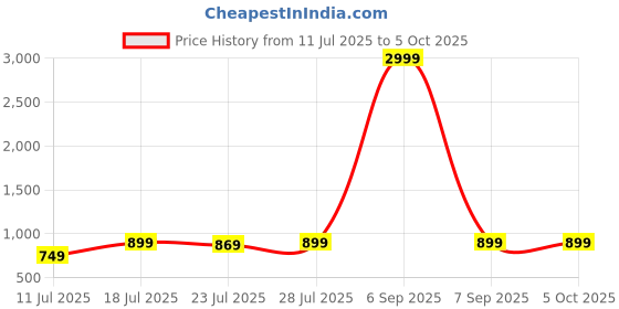 myntra.com CASE CREATION Real 3D iPhone Xs Back Case Mobile Accessories case creation Price History Graph from 11 Jul 2025 to 5 Oct 2025