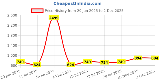 myntra.com CASE CREATION Sally Cute Printed iPhone 14 Plus Back Case Mobile Accessories case creation Price History Graph from 29 Jun 2025 to 2 Dec 2025