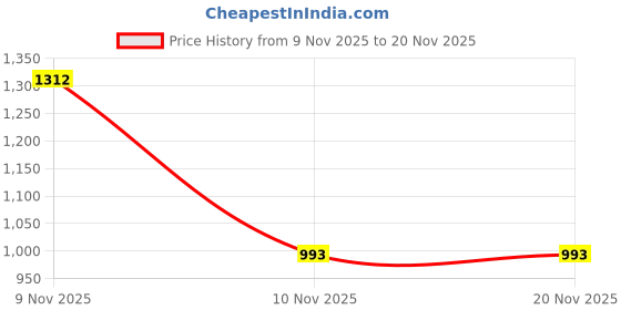 myntra.com CASE CREATION Silicone Abstract Printed iPhone 14 Plus Back Case case creation Price History Graph from 9 Nov 2025 to 20 Nov 2025
