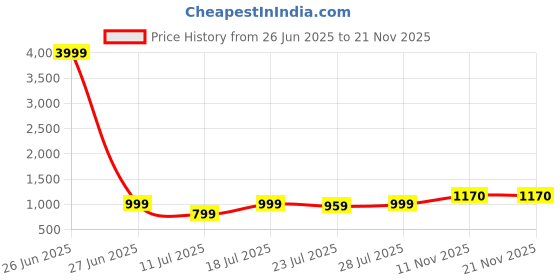 myntra.com CASE CREATION Solid Brand logo Printed iPhone 13 Bumper Case Mobile Accessories case creation Price History Graph from 26 Jun 2025 to 20 Nov 2025