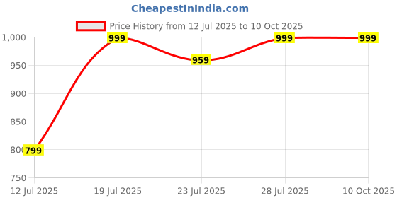 myntra.com CASE CREATION Solid iPhone 13 Bumper Case Mobile Accessories case creation Price History Graph from 12 Jul 2025 to 9 Oct 2025