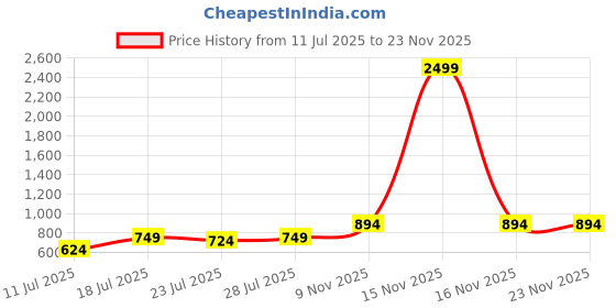 myntra.com CASE CREATION Solid iPhone 13 Pro Bumper Case Mobile Accessories case creation Price History Graph from 11 Jul 2025 to 23 Nov 2025