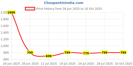 myntra.com CASE CREATION Solid iPhone 15 Bumper Case Mobile Accessories case creation Price History Graph from 26 Jun 2025 to 10 Oct 2025