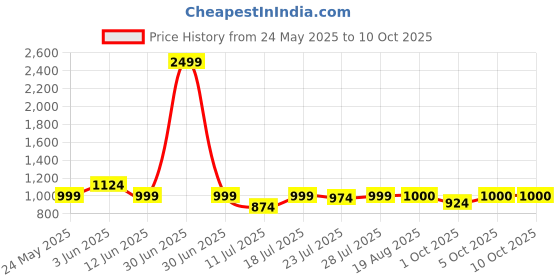 myntra.com CASE CREATION Solid Printed Back Case Mobile Accessories case creation Price History Graph from 24 May 2025 to 9 Oct 2025