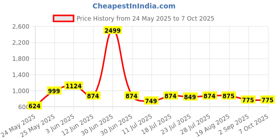 myntra.com CASE CREATION Solid Printed Back Case Mobile Accessories case creation Price History Graph from 24 May 2025 to 7 Oct 2025