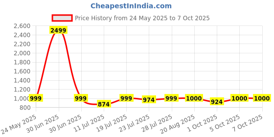 myntra.com CASE CREATION Solid Printed Back Case Mobile Accessories case creation Price History Graph from 24 May 2025 to 6 Oct 2025
