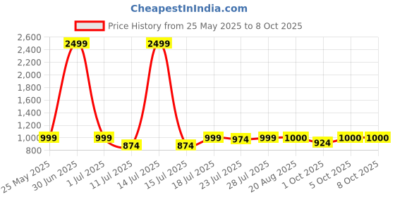 myntra.com CASE CREATION Solid Printed Back Case Mobile Accessories case creation Price History Graph from 25 May 2025 to 8 Oct 2025