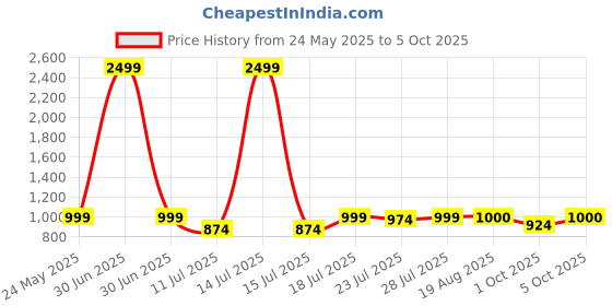 myntra.com CASE CREATION Solid Printed Back Case Mobile Accessories case creation Price History Graph from 24 May 2025 to 5 Oct 2025
