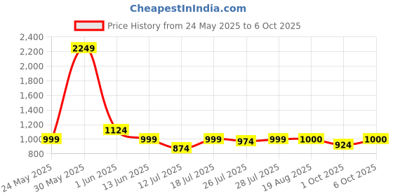 myntra.com CASE CREATION Solid Printed Back Case Mobile Accessories case creation Price History Graph from 24 May 2025 to 5 Oct 2025