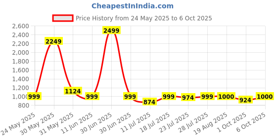 myntra.com CASE CREATION Solid Printed Back Case Mobile Accessories case creation Price History Graph from 24 May 2025 to 5 Oct 2025