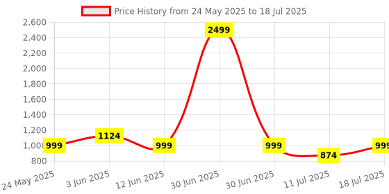 myntra.com CASE CREATION Solid Printed Back Case Mobile Accessories case creation Price History Graph from 24 May 2025 to 11 Jul 2025