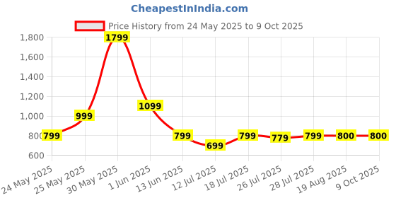 myntra.com CASE CREATION Solid Printed Bumper Case Mobile Accessories case creation Price History Graph from 24 May 2025 to 8 Oct 2025
