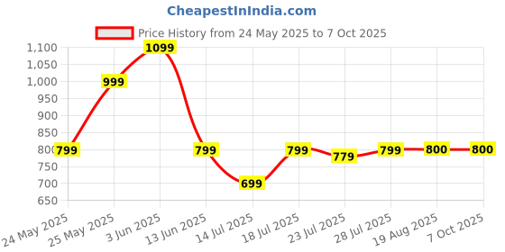 myntra.com CASE CREATION Solid Printed Bumper Case Mobile Accessories case creation Price History Graph from 24 May 2025 to 7 Oct 2025