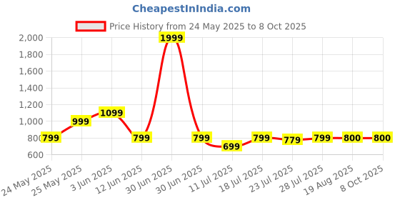myntra.com CASE CREATION Solid Printed Bumper Case Mobile Accessories case creation Price History Graph from 24 May 2025 to 8 Oct 2025