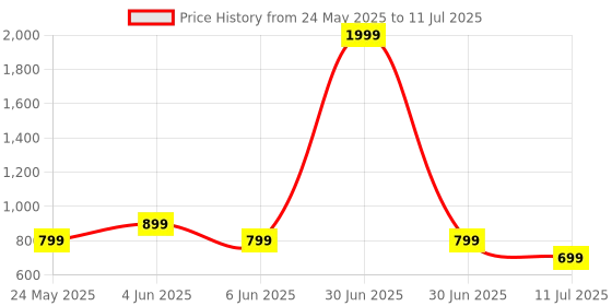 myntra.com CASE CREATION Solid Printed Bumper Case Mobile Accessories case creation Price History Graph from 24 May 2025 to 11 Jul 2025