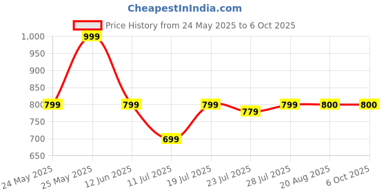 myntra.com CASE CREATION Solid Printed Bumper Case Mobile Accessories case creation Price History Graph from 24 May 2025 to 6 Oct 2025