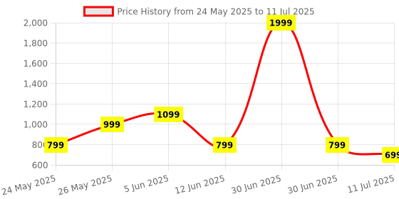 myntra.com CASE CREATION Solid Printed Bumper Case Mobile Accessories case creation Price History Graph from 24 May 2025 to 11 Jul 2025