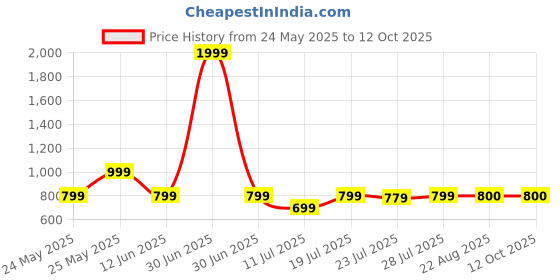 myntra.com CASE CREATION Solid Printed Bumper Case Mobile Accessories case creation Price History Graph from 24 May 2025 to 12 Oct 2025