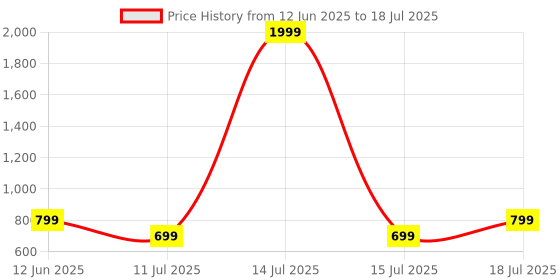 myntra.com CASE CREATION Solid Printed iPhone 11 Back Case Mobile Accessories case creation Price History Graph from 12 Jun 2025 to 18 Jul 2025