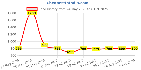 myntra.com CASE CREATION Solid Printed iPhone 11 Bumper Case Mobile Accessories case creation Price History Graph from 24 May 2025 to 6 Oct 2025