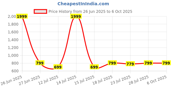 myntra.com CASE CREATION Solid Printed iPhone 11 Bumper Case Mobile Accessories case creation Price History Graph from 26 Jun 2025 to 5 Oct 2025