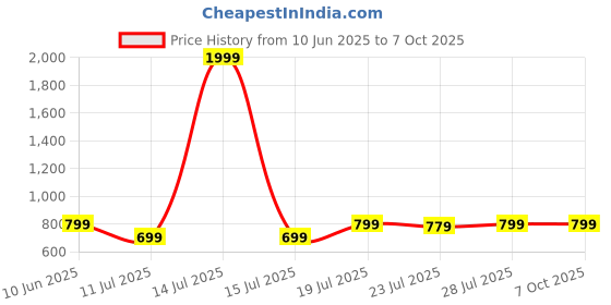 myntra.com CASE CREATION Solid Printed iPhone 11 Pro Bumper Case Mobile Accessories case creation Price History Graph from 10 Jun 2025 to 6 Oct 2025