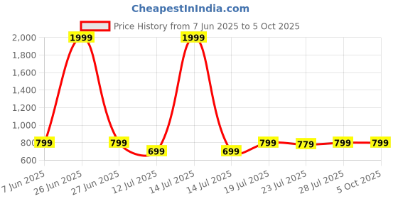 myntra.com CASE CREATION Solid Printed iPhone 11 Pro Max Bumper Case Mobile Accessories case creation Price History Graph from 7 Jun 2025 to 5 Oct 2025