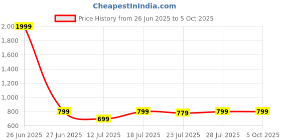 myntra.com CASE CREATION Solid Printed iPhone 11 Pro Max Bumper Case Mobile Accessories case creation Price History Graph from 26 Jun 2025 to 5 Oct 2025