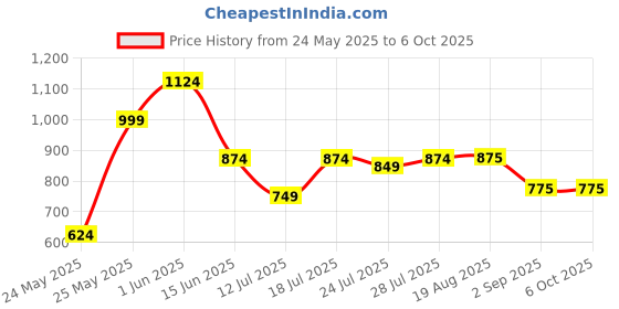 myntra.com CASE CREATION Solid Printed iPhone 12 Back Case Mobile Accessories case creation Price History Graph from 24 May 2025 to 6 Oct 2025