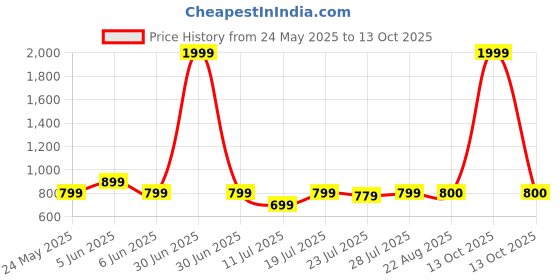 myntra.com CASE CREATION Solid Printed iPhone 12 Bumper Case Mobile Accessories case creation Price History Graph from 24 May 2025 to 13 Oct 2025