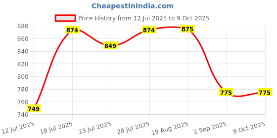 myntra.com CASE CREATION Solid Printed iPhone 13 Back Case Mobile Accessories case creation Price History Graph from 12 Jul 2025 to 8 Oct 2025