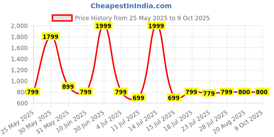 myntra.com CASE CREATION Solid Printed iPhone 13 Bumper Case Mobile Accessories case creation Price History Graph from 25 May 2025 to 9 Oct 2025