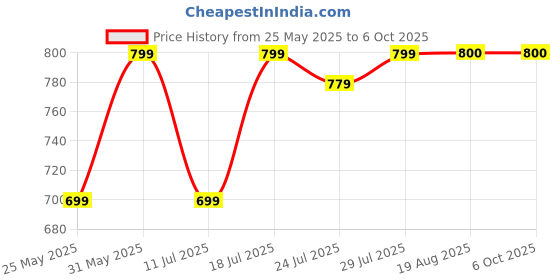myntra.com CASE CREATION Solid Printed iPhone 13 Bumper Case Mobile Accessories case creation Price History Graph from 25 May 2025 to 5 Oct 2025