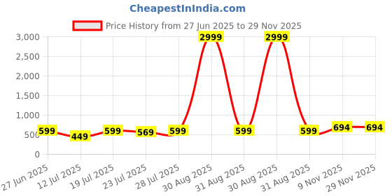 myntra.com CASE CREATION Solid Printed iPhone 13 Bumper Case Mobile Accessories case creation Price History Graph from 27 Jun 2025 to 29 Nov 2025