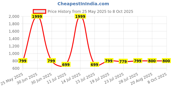 myntra.com CASE CREATION Solid Printed iPhone 13 Mini Bumper Case Mobile Accessories case creation Price History Graph from 25 May 2025 to 7 Oct 2025
