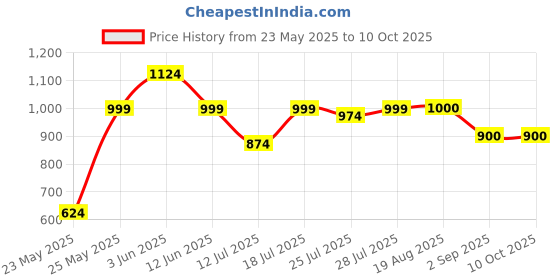 myntra.com CASE CREATION Solid Printed iPhone 13 Pro Max Back Case Mobile Accessories case creation Price History Graph from 23 May 2025 to 10 Oct 2025
