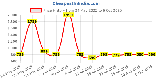 myntra.com CASE CREATION Solid Printed iPhone 13 Pro Max Bumper Case Mobile Accessories case creation Price History Graph from 24 May 2025 to 5 Oct 2025