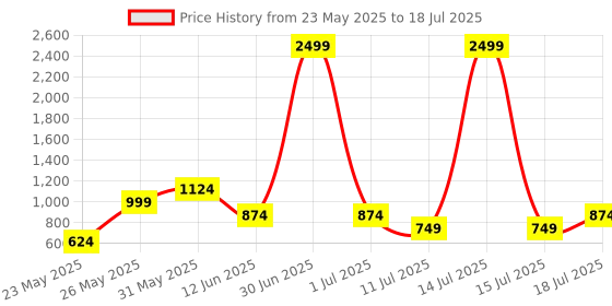 myntra.com CASE CREATION Solid Printed iPhone 14 Back Case Mobile Accessories case creation Price History Graph from 23 May 2025 to 15 Jul 2025